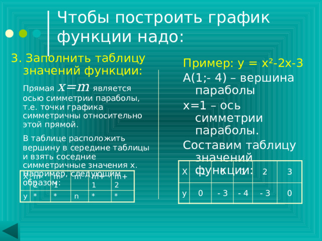 Чтобы построить график функции надо: 3. Заполнить таблицу значений функции:   Прямая x=m является осью симметрии параболы, т.е. точки графика симметричны относительно этой прямой.  В таблице расположить вершину в середине таблицы и взять соседние симметричные значения х. Например, следующим образом: *- посчитать значение функции в выбранных значениях х. Пример: у = х ²-2х-3 А(1;- 4) – вершина параболы х=1 – ось симметрии параболы. Составим таблицу значений функции: Х у - 1 0 0 - 3 1 - 4 2 - 3 3 0 Х у m-2 * m-1 * m m+1 n * m+2 * 