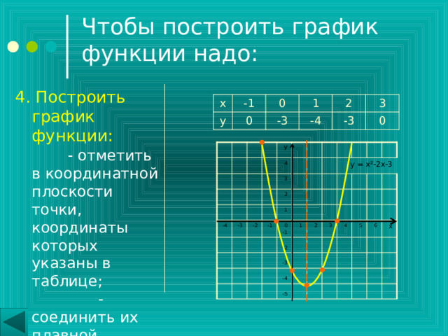 Чтобы построить график функции надо: 4. Построить график функции:  - отметить в координатной плоскости точки, координаты которых указаны в таблице; - соединить их плавной линией. х у -1 0 0 -3 1 -4 2 -3 3 0 У 4 -4 3 -3 2 -2 1 -1 у = х ²-2х-3 0 -2 1 -1 -3 2 3 -4 4 -5 5 6 х 