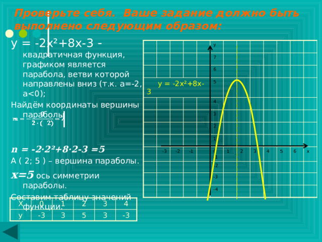 Постройте график функции у = -2х ²+8х-3  План построения графика квадратичной функции: 1. Описать функцию: название функции; что является графиком функции; куда направлены ветви параболы название функции; что является графиком функции; куда направлены ветви параболы 2. Найти координаты вершины параболы А( m;n)   по формулам:   или n = у(m) 3. Заполнить таблицу значений функции. 4. Построить график функции: отметить в координатной плоскости точки, координаты которых указаны в таблице; соединить их плавной линией. отметить в координатной плоскости точки, координаты которых указаны в таблице; соединить их плавной линией. 