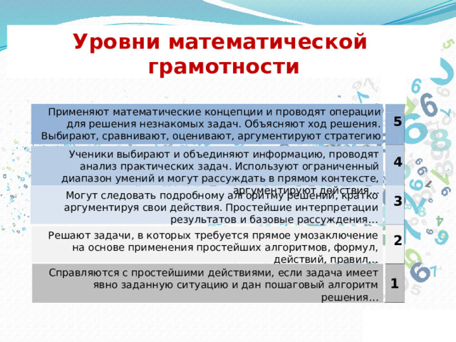 Уровни математической  грамотности     6     Применяют математические концепции и проводят операции для решения незнакомых задач. Объясняют ход решения. Выбирают, сравнивают, оценивают, аргументируют стратегию решения…   5   Ученики выбирают и объединяют информацию, проводят анализ практических задач. Используют ограниченный диапазон умений и могут рассуждать в прямом контексте, аргументируют действия… 4     Могут следовать подробному алгоритму решений, кратко аргументируя свои действия. Простейшие интерпретации результатов и базовые рассуждения…    3  Решают задачи, в которых требуется прямое умозаключение на основе применения простейших алгоритмов, формул, действий, правил…   2   Справляются с простейшими действиями, если задача имеет явно заданную ситуацию и дан пошаговый алгоритм решения…     1 