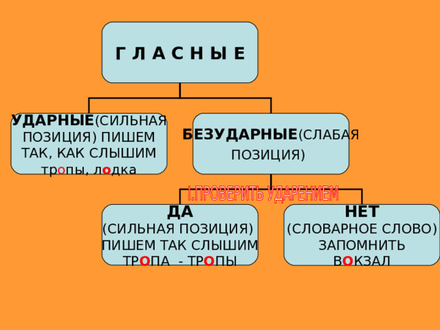 Сильные позиции текста. Сильная и слабая плзиции гласный.