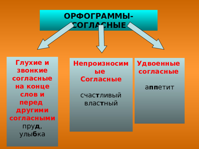 ОРФОГРАММЫ-СОГЛАСНЫЕ Глухие и звонкие согласные на конце слов и перед другими согласными пру д , улы б ка Непроизносимые Согласные  Удвоенные согласные  счас т ливый влас т ный а пп етит 