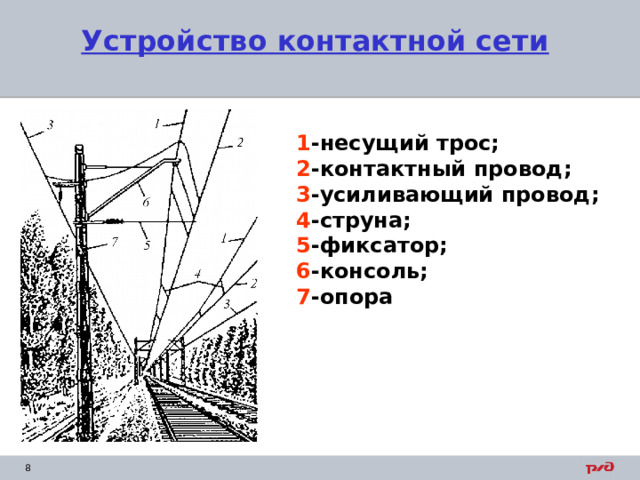 Устройство контактной сети   1 -несущий трос; 2 -контактный провод; 3 -усиливающий провод; 4 -струна; 5 -фиксатор; 6 -консоль; 7 -опора  