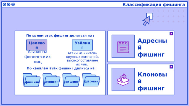 Классификация фишинга По целям атак фишинг делиться на : Целевой Уэйлинг Адресный фишинг Атаки на физических лиц Атаки на «китов» крупных компаний, высокопоставленных лиц. По каналам атак фишинг делится на: Клоновый фишинг фарминг смишинг вишинг фишинг 