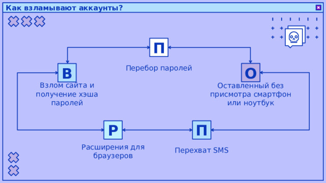 Как взламывают аккаунты? П Перебор паролей О В Взлом сайта и получение хэша паролей Оставленный без присмотра смартфон или ноутбук Р П Перехват SMS Расширения для браузеров 