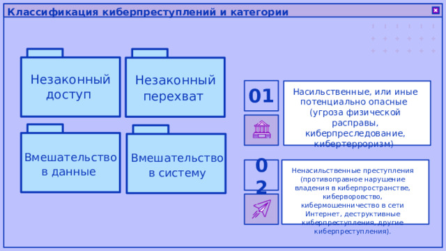 Классификация киберпреступлений и категории Незаконный перехват Незаконный доступ 01 Насильственные, или иные потенциально опасные (угроза физической расправы, киберпреследование, кибертерроризм) Вмешательство в данные Вмешательство в систему 02 Ненасильственные преступления (противоправное нарушение владения в киберпространстве, киберворовство, кибермошенничество в сети Интернет, деструктивные киберпреступления, другие киберпреступления). 