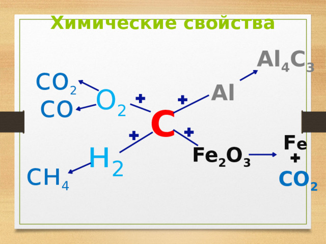 Химические свойства Al 4 C 3 со 2 Al О 2 со С F e н 2 Fe 2 O 3 сн 4 CО 2 