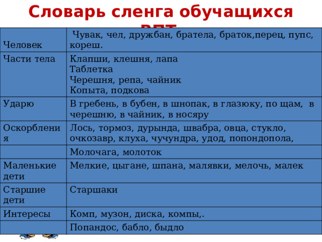 Словарь сленга обучащихся «ВПТ» Человек  Чувак, чел, дружбан, братела, браток,перец, пупс, кореш. Части тела Ударю Клапши, клешня, лапа Оскорбления В гребень, в бубен, в шнопак, в глазюку, по щам, в черешню, в чайник, в носяру Таблетка Черешня, репа, чайник Лось, тормоз, дурында, швабра, овца, стукло, очкозавр, клуха, чучундра, удод, попондопола, Копыта, подкова Молочага, молоток Маленькие дети Мелкие, цыгане, шпана, малявки, мелочь, малек Старшие дети Старшаки Интересы Комп, музон, диска, компы,. Попандос, бабло, быдло 
