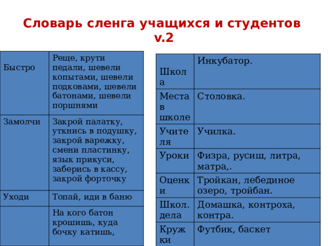 Словарь сленга учащихся и студентов  v.2 Быстро Реще, крути педали, шевели копытами, шевели подковами, шевели батонами, шевели поршнями Замолчи Закрой палатку, уткнись в подушку, закрой варежку, смени пластинку, язык прикуси, заберись в кассу, закрой форточку Уходи Топай, иди в баню На кого батон крошишь, куда бочку катишь, Школа Инкубатор. Места в школе Столовка. Учите ля Училка. Уроки Физра, русиш, литра, матра,. Оценки Тройкан, лебединое озеро, тройбан. Школ. дела Домашка, контроха, контра. Кружки Футбик, баскет 