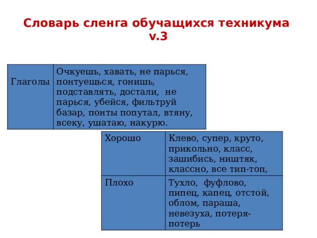 Словарь сленга обучащихся техникума  v.3 Глаголы Очкуешь, хавать, не парься, понтуешься, гонишь, подставлять, достали, не парься, убейся, фильтруй базар, понты попутал, втяну, всеку, ушатаю, накурю. Хорошо Плохо Клево, супер, круто, прикольно, класс, зашибись, ништяк, классно, все тип-топ, Тухло, фуфлово, пипец, капец, отстой, облом, параша, невезуха, потеря-потерь 