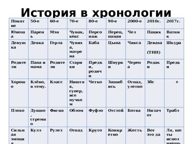 История в хронологии Понятие 50-е Юноша 60-е Девушка Парень 70-е Мэн Девка Родители 80-е Папа и мама Чувак, кекс Герла Хорошо 90-е Клёво, в тему. Чувиха, матрена Плохо Персонаж Родители 2000-е Сильная эмоция Старики Перец, пацан Баба Класс Душно, стремно 2010г. Кулл Ништяк, супер, все пучком Фигня Предки, родичи Чел Цыпа Голова 2017г. Четко Пацик Облом Шнурки Бошка Рулез Одежда Чикса Обувь Репа Фуфло Отпад Гражданка Ватник Деваха Зашибись Черепа Родаки Отстой Костюмчик Тыква (ТНН) Шкура Боты Круто Отпад, улетно Конкретно Предки Туфли Башня Тряпки Ботва Збс Прикид Бутсы  + Жесть Чердак Низачот Вот это да Танки Качан Шмотки Трабл Ля, шо ты исполняешь?! Обертка Кроссы Башка Педали, тапки Хенд Шмотки Кейп Патрули Чопперы 