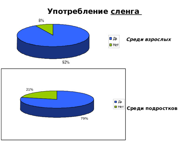 Употребление сленга   Среди взрослых Среди подростков  