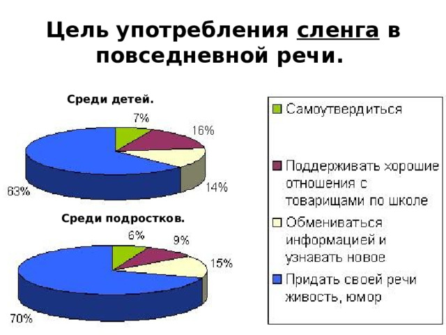 Цель употребления сленга в повседневной речи.  Среди детей. Среди подростков. 