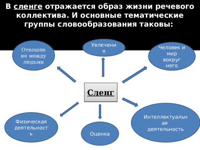 В сленге отражается образ жизни речевого коллектива. И основные тематические группы словообразования таковы:    Увлечения Отношение между людьми Человек и мир вокруг него Сленг Интеллектуальная деятельность Физическая деятельность Оценка 