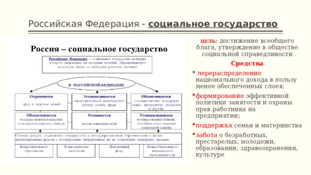 Российская Федерация - социальное государство ЦЕЛЬ : достижение всеобщего блага, утверждение в обществе социальной справедливости Средства  перераспределение национального дохода в пользу менее обеспеченных слоев; формирование эффективной политики занятости и охраны прав работника на предприятии; поддержка семьи и материнства забота о безработных, престарелых, молодежи, образовании, здравоохранении, культуре 