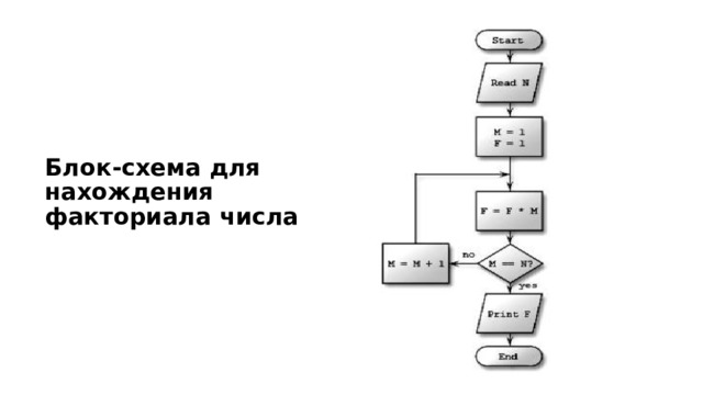 Блок схема нахождения факториала n