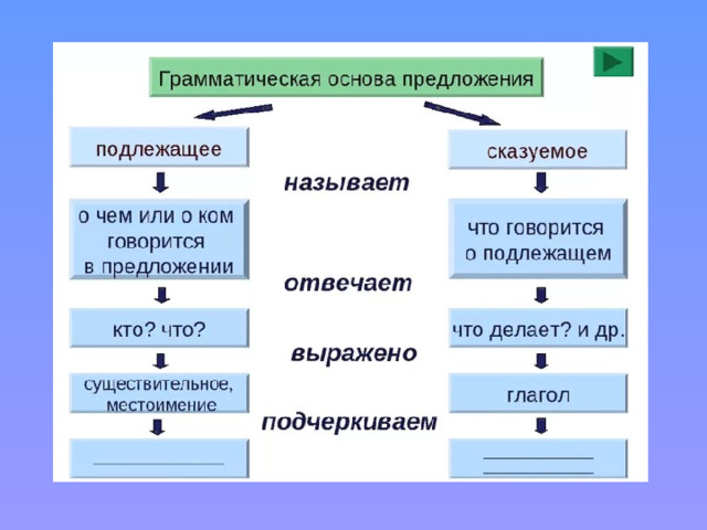 Схема подлежащее сказуемое и сказуемое