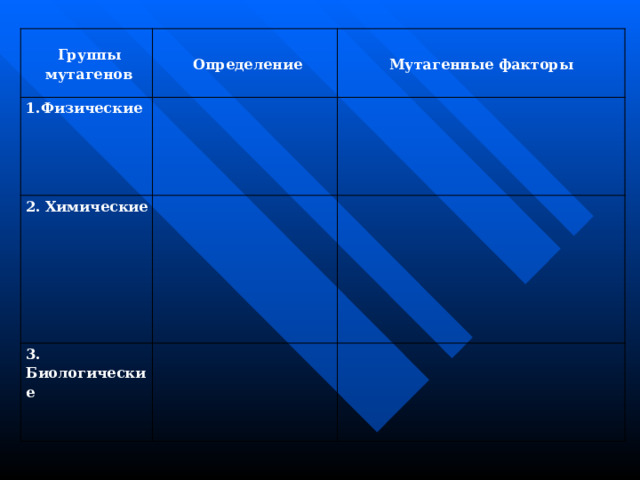 Группы мутагенов Определение 1.Физические Мутагенные факторы 2. Химические 3. Биологические 