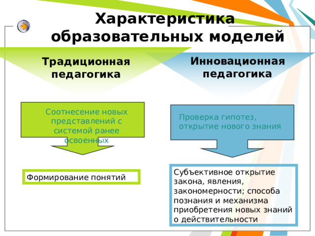 Характеристика  образовательных моделей Инновационная педагогика Традиционная педагогика Соотнесение новых представлений с системой ранее освоенных Проверка гипотез, открытие нового знания Субъективное открытие закона, явления, закономерности; способа познания и механизма приобретения новых знаний о действительности Формирование понятий 