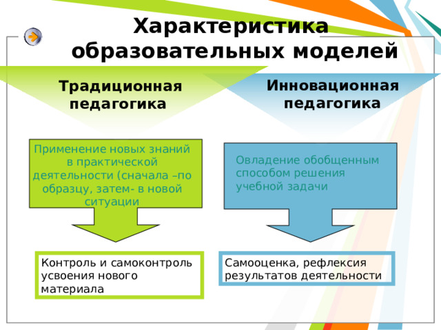 Характеристика  образовательных моделей Инновационная педагогика Традиционная педагогика Применение новых знаний в практической деятельности (сначала –по образцу, затем- в новой ситуации Овладение обобщенным способом решения учебной задачи Контроль и самоконтроль усвоения нового материала Самооценка, рефлексия результатов деятельности 