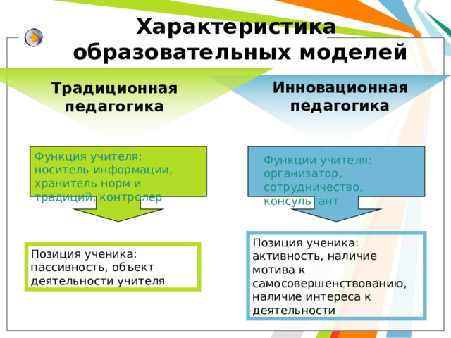 Характеристика  образовательных моделей Инновационная педагогика Традиционная педагогика Функция учителя: носитель информации, хранитель норм и традиций, контролер Функции учителя: организатор, сотрудничество, консультант Позиция ученика: активность, наличие мотива к самосовершенствованию, наличие интереса к деятельности Позиция ученика: пассивность, объект деятельности учителя 