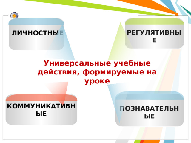 РЕГУЛЯТИВНЫЕ ЛИЧНОСТНЫЕ  Универсальные учебные действия, формируемые на уроке КОММУНИКАТИВНЫЕ ПОЗНАВАТЕЛЬНЫЕ 