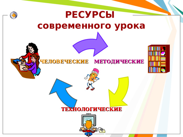 РЕСУРСЫ  современного урока МЕТОДИЧЕСКИЕ ЧЕЛОВЕЧЕСКИЕ ТЕХНОЛОГИЧЕСКИЕ 