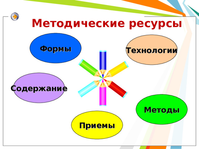 Методические ресурсы Формы Технологии Содержание Методы Приемы 