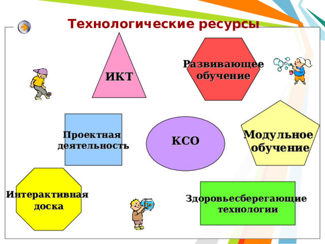 Технологические ресурсы ИКТ Развивающее обучение Модульное обучение Проектная деятельность  КСО  Интерактивная доска  Здоровьесберегающие технологии 