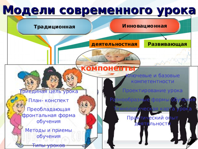 Модели современного урока Инновационная Традиционная  Развивающая  деятельностная  компоненты Ключевые и базовые компетентности Проектирование урока Разнообразные формы обучения Технологическая карта урока Практический опыт деятельности Триединая цель урока План- конспект Преобладающая фронтальная форма обучения Методы и приемы обучения Типы уроков 