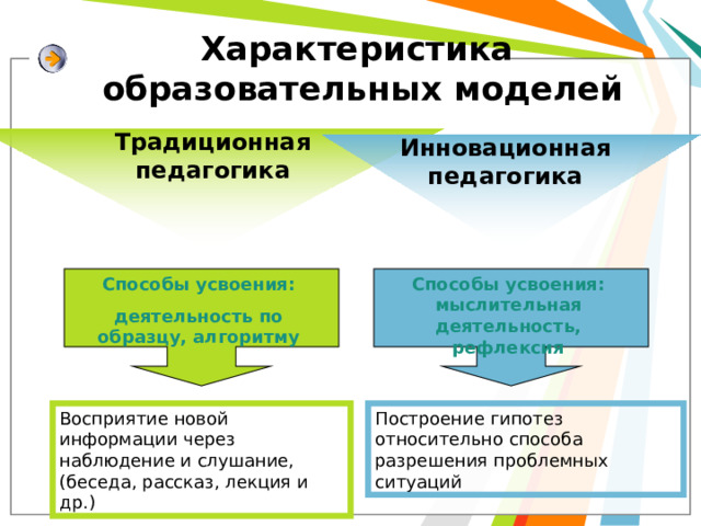 Характеристика  образовательных моделей Традиционная педагогика Инновационная педагогика  Способы усвоения: деятельность по образцу, алгоритму Способы усвоения: мыслительная деятельность, рефлексия Восприятие новой информации через наблюдение и слушание, (беседа, рассказ, лекция и др.) Построение гипотез относительно способа разрешения проблемных ситуаций 