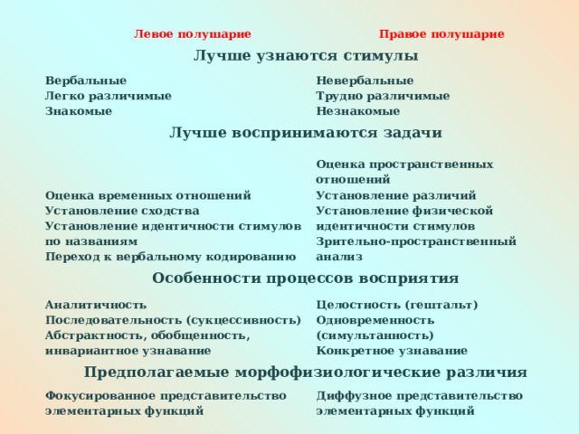 Левое полушарие Правое полушарие Лучше узнаются стимулы Вербальные  Легко различимые  Знакомые Невербальные  Трудно различимые  Незнакомые Лучше воспринимаются задачи Оценка временных отношений  Установление сходства  Установление идентичности стимулов по названиям  Переход к вербальному кодированию Оценка пространственных отношений  Установление различий  Установление физической идентичности стимулов  Зрительно-пространственный анализ Особенности процессов восприятия Аналитичность  Последовательность (сукцессивность)  Абстрактность, обобщенность, инвариантное узнавание Целостность (гештальт)  Одновременность (симультанность)  Конкретное узнавание Предполагаемые морфофизиологические различия Фокусированное представительство элементарных функций Диффузное представительство элементарных функций 