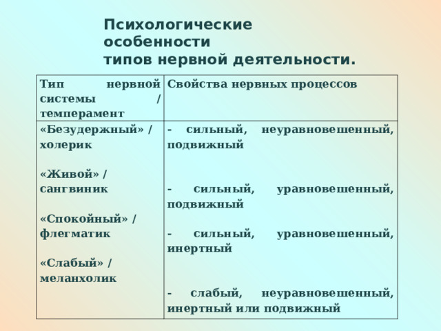 Тип нервной системы / темперамент Свойства нервных процессов  Психологические особенности  типов нервной деятельности.   Тип нервной системы / темперамент Свойства нервных процессов «Безудержный» / холерик  - сильный, неуравновешенный, подвижный   - сильный, уравновешенный, подвижный  - сильный, уравновешенный, инертный   - слабый, неуравновешенный, инертный или подвижный «Живой» / сангвиник  «Спокойный» / флегматик  «Слабый» / меланхолик 