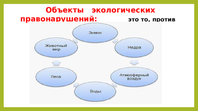  Объекты экологических правонарушений: это то, против чего совершено правонарушение. 