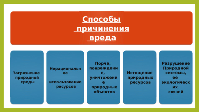 Способы  причинения  вреда Загрязнение Нерациональное Порча, Разрушение Истощение  природных природной  использование Природной повреждение,  системы,  ресурсов уничтожение  ресурсов  среды  природных её  объектов экологических связей 