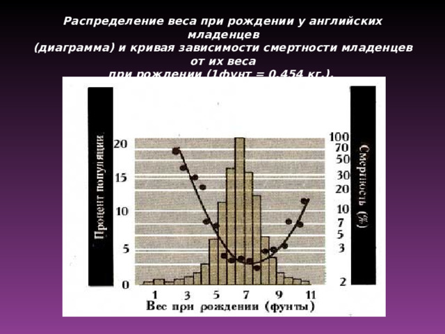 Распределение веса при рождении у английских младенцев  (диаграмма) и кривая зависимости смертности младенцев от их веса  при рождении (1фунт = 0,454 кг.).  