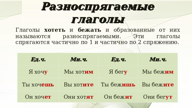 Разноспрягаемые глаголы   Глаголы хотеть и бежать и образованные от них называются разноспрягаемыми. Эти глаголы спрягаются частично по 1 и частично по 2 спряжению. Ед.ч. Мн.ч. Я хоч у Мы хот им Ед.ч. Ты хоч ешь Он хоч ет Мн.ч. Я бег у Вы хот ите Они хот ят Мы беж им Ты беж ишь Вы беж ите Он беж ит Они бег ут  