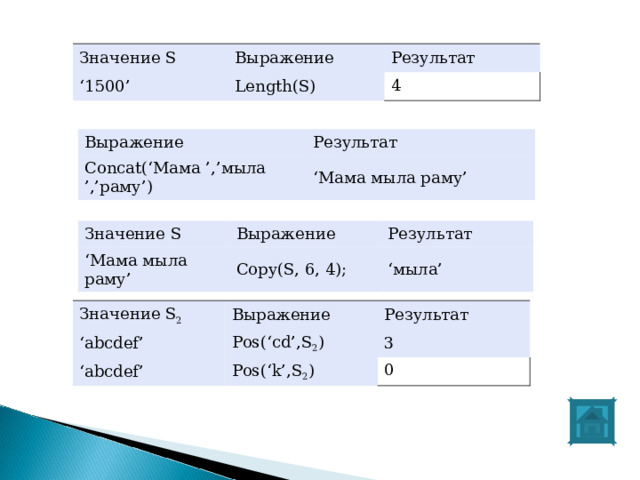 Значение S ‘ 1500’ Выражение Length(S) Результат 4 Выражение Результат Concat(‘Мама ’,’мыла ’,’раму’) ‘ Мама мыла раму’ Значение S ‘ Мама мыла раму’ Выражение Copy(S, 6, 4); Результат ‘ мыла’ Значение S 2 ‘ abcdef’ Выражение Результат Pos(‘cd’,S 2 ) ‘ abcdef’ 3 Pos(‘k’,S 2 ) 0 