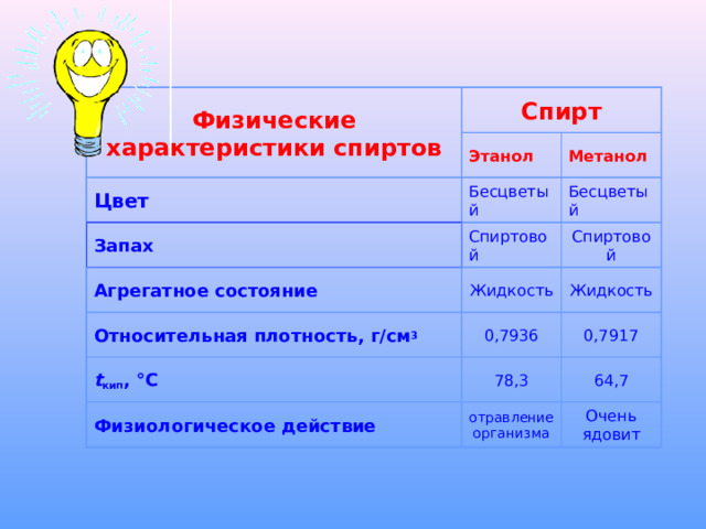Физические характеристики спиртов Спирт Этанол Метанол Бесцветый Бесцветый Цвет Запах Спиртовой Спиртовой Жидкость Жидкость Агрегатное состояние 0,7936 0,7917 Относительная плотность, г/см 3 64,7 78,3 t кип , °С Физиологическое действие отравление организма Очень ядовит 