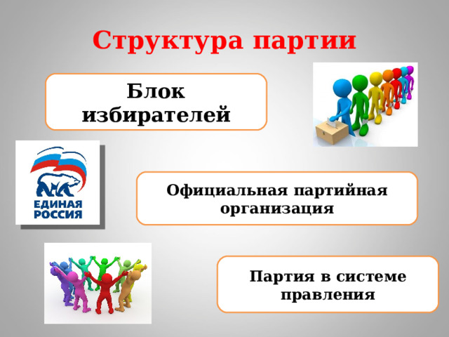 Структура партии Блок избирателей Официальная партийная организация Партия в системе правления 