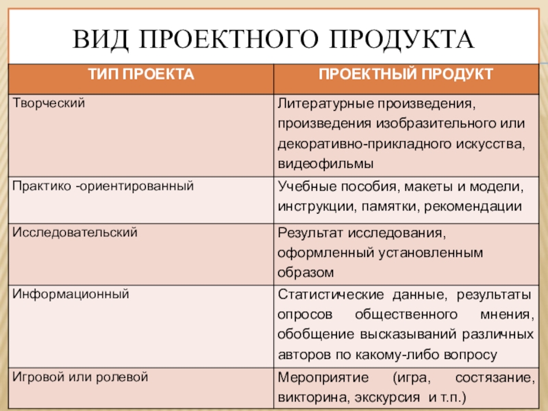 Продукт проекта это. Виды проектных продуктов. Виды продукта проекта. Виды проектного продукта. Продукт исследовательского проекта.