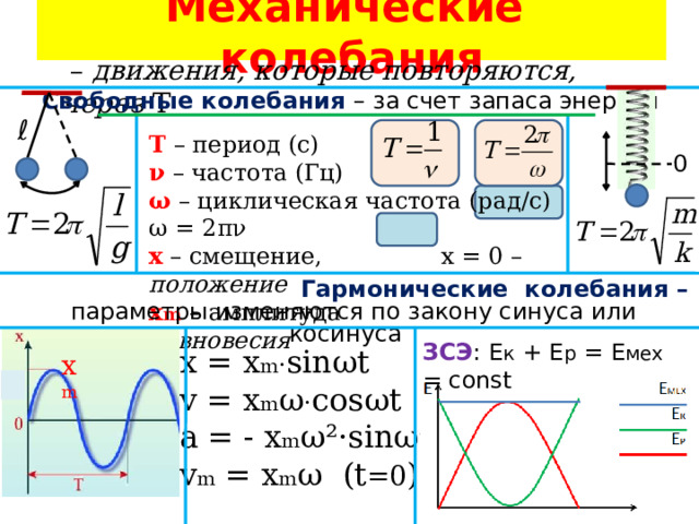 Механические колебания – движения, которые повторяются, через Т Свободные колебания – за счет запаса энергии ℓ Т – период (с) ν – частота (Гц) ω – циклическая частота (рад/с) ω = 2πν х – смещение, х = 0 – положение  х m  – амплитуда равновесия  0  Гармонические колебания –  параметры изменяются по закону синуса или косинуса  ЗСЭ : Е к + Е р = Е мех = const x = x m · sinωt v = x m ω · cosωt a = - x m ω² · sinω t v m = x m ω (t =0 ) x m 