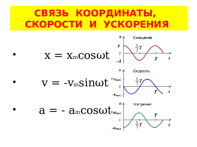 СВЯЗЬ КООРДИНАТЫ,  СКОРОСТИ И УСКОРЕНИЯ  х = x m cosωt  v = -v m sinωt  a = - a m cosωt 