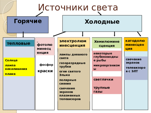 Источники света  Холодные  Горячие  электролюминесценция  фотолюминесценция катодолюминесценция х емилюминесценция тепловые некоторые глубоководные рыбы микроорганизмы лампы дневного света газоразрядные трубки огни святого Эльма полярные сияния свечение экранов плазменных телевизоров свечение экранов телевизоров с ЭЛТ  Солнце лампа накаливания пламя  фосфор краски светлячки  трупные газы 