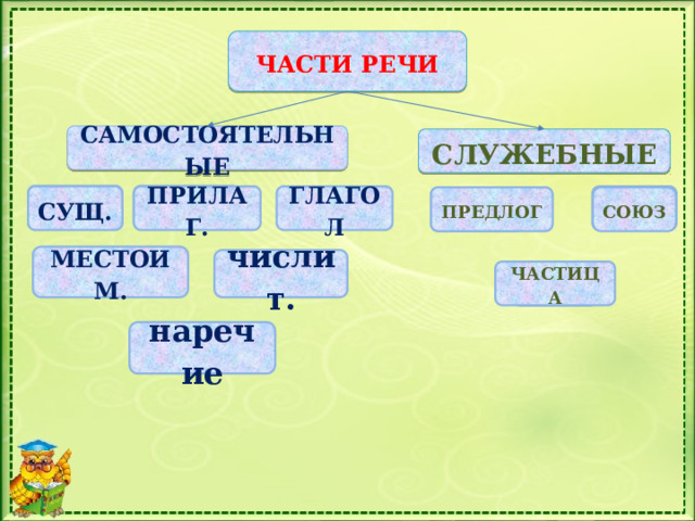 части речи САМОСТОЯТЕЛЬНЫЕ СЛУЖЕБНЫЕ   ПРИЛАГ. ГЛАГОЛ Сущ. ПРЕДЛОГ СОЮЗ  местоим. числит.   ЧАСТИЦА наречие  