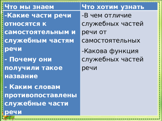 Что мы знаем Что хотим узнать -Какие части речи относятся к самостоятельным и служебным частям речи - Почему они получили такое название -В чем отличие служебных частей речи от самостоятельных - Каким словам противопоставлены служебные части речи -Какова функция служебных частей речи 