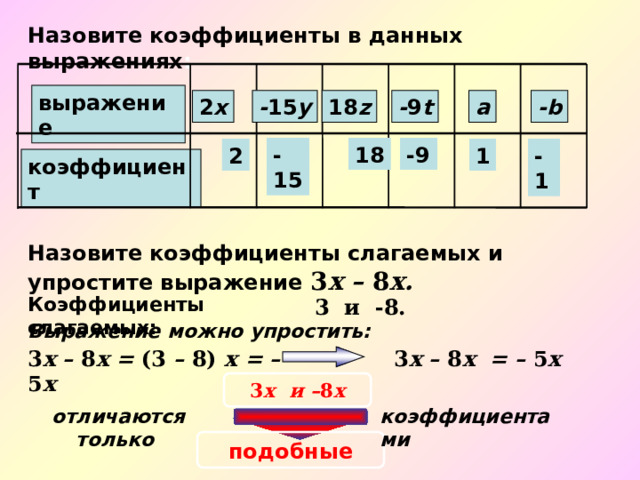 Назовите коэффициенты в данных выражениях : выражение - 9 t a -b 18 z - 15 y 2 x -15 18 -9 2 1 -1 коэффициент Назовите коэффициенты слагаемых и упростите выражение 3 x – 8 x. Коэффициенты слагаемых:   3 и -8. Выражение можно упростить: 3 x – 8 x = (3 – 8) x = – 5 x 3 x – 8 x = – 5 x 3 x и – 8 x  отличаются только коэффициентами подобные 