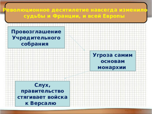 Революционное десятилетие навсегда изменило судьбы и Франции, и всей Европы Провозглашение Учредительного собрания  Угроза самим основам монархии Слух, правительство стягивает войска к Версалю 