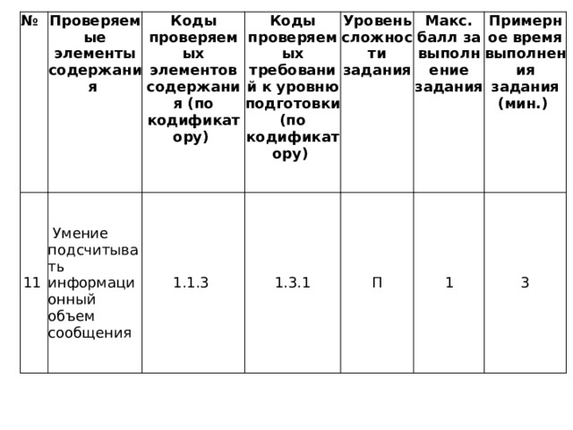 № Проверяемые элементы содержания 11  Умение подсчитывать информационный объем сообщения Коды проверяемых элементов содержания (по кодификатору) Коды проверяемых требований к уровню подготовки (по кодификатору) 1.1.3 Уровень сложности задания 1.3.1 Макс. балл за выполнение задания П Примерное время выполнения задания (мин.) 1  3 