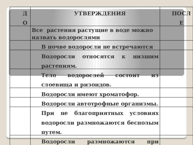 ДО УТВЕРЖДЕНИЯ Все растения растущие в воде можно назвать водорослями ПОСЛЕ В почве водоросли не встречаются Водоросли относятся к низшим растениям. Тело водорослей состоит из слоевища и ризоидов. Водоросли имеют хроматофор. Водоросли автотрофные организмы. При не благоприятных условиях водоросли размножаются бесполым путем. Водоросли размножаются при помощи зооспор. 